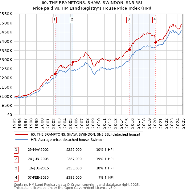 60, THE BRAMPTONS, SHAW, SWINDON, SN5 5SL: Price paid vs HM Land Registry's House Price Index