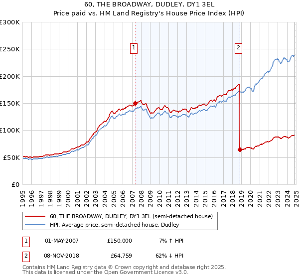 60, THE BROADWAY, DUDLEY, DY1 3EL: Price paid vs HM Land Registry's House Price Index