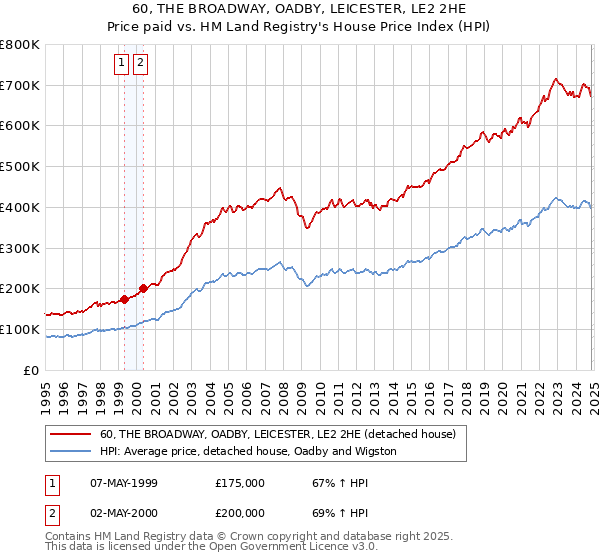 60, THE BROADWAY, OADBY, LEICESTER, LE2 2HE: Price paid vs HM Land Registry's House Price Index