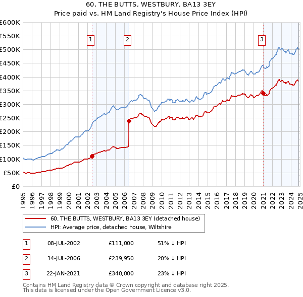 60, THE BUTTS, WESTBURY, BA13 3EY: Price paid vs HM Land Registry's House Price Index