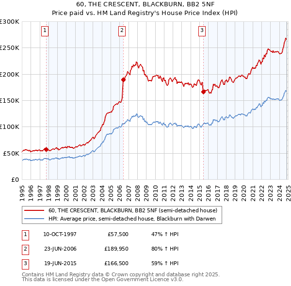 60, THE CRESCENT, BLACKBURN, BB2 5NF: Price paid vs HM Land Registry's House Price Index