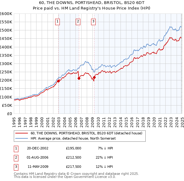 60, THE DOWNS, PORTISHEAD, BRISTOL, BS20 6DT: Price paid vs HM Land Registry's House Price Index