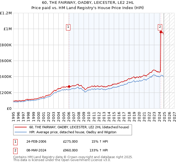 60, THE FAIRWAY, OADBY, LEICESTER, LE2 2HL: Price paid vs HM Land Registry's House Price Index