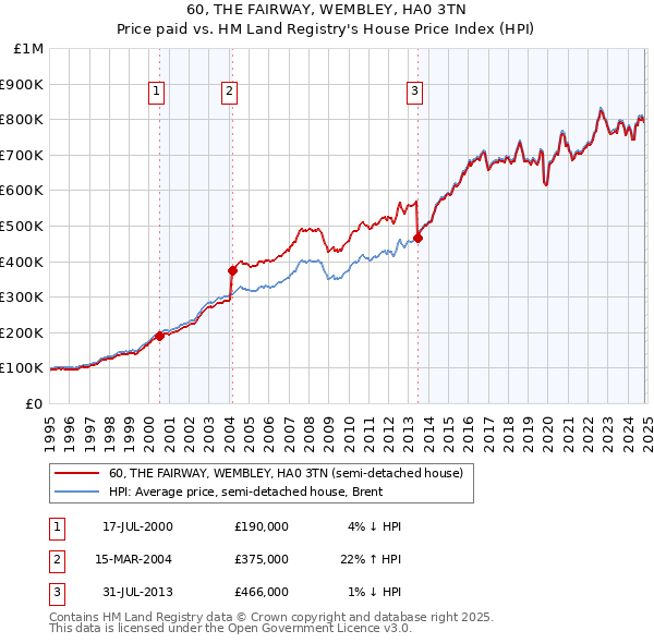 60, THE FAIRWAY, WEMBLEY, HA0 3TN: Price paid vs HM Land Registry's House Price Index