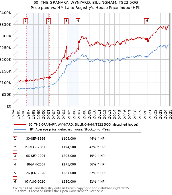 60, THE GRANARY, WYNYARD, BILLINGHAM, TS22 5QG: Price paid vs HM Land Registry's House Price Index