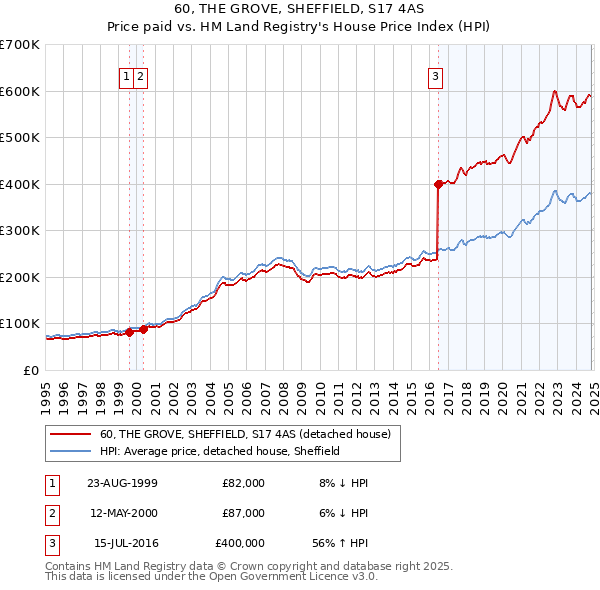 60, THE GROVE, SHEFFIELD, S17 4AS: Price paid vs HM Land Registry's House Price Index