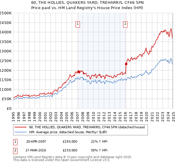 60, THE HOLLIES, QUAKERS YARD, TREHARRIS, CF46 5PN: Price paid vs HM Land Registry's House Price Index