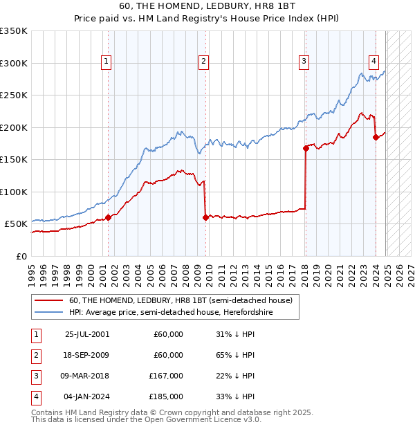 60, THE HOMEND, LEDBURY, HR8 1BT: Price paid vs HM Land Registry's House Price Index