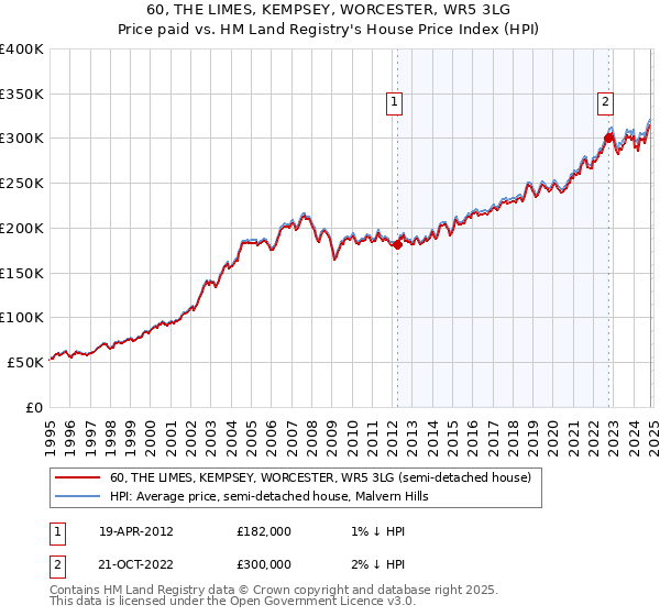 60, THE LIMES, KEMPSEY, WORCESTER, WR5 3LG: Price paid vs HM Land Registry's House Price Index