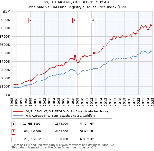 60, THE MOUNT, GUILDFORD, GU2 4JA: Price paid vs HM Land Registry's House Price Index