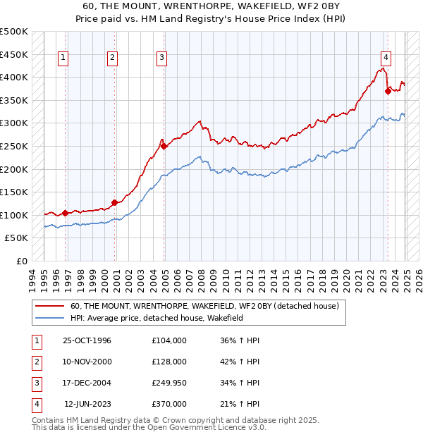 60, THE MOUNT, WRENTHORPE, WAKEFIELD, WF2 0BY: Price paid vs HM Land Registry's House Price Index