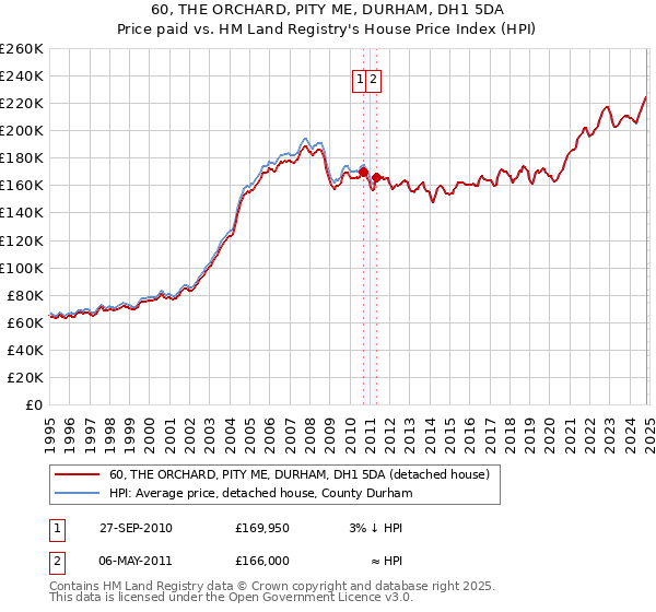 60, THE ORCHARD, PITY ME, DURHAM, DH1 5DA: Price paid vs HM Land Registry's House Price Index