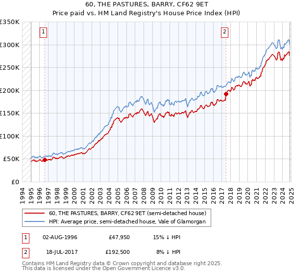 60, THE PASTURES, BARRY, CF62 9ET: Price paid vs HM Land Registry's House Price Index