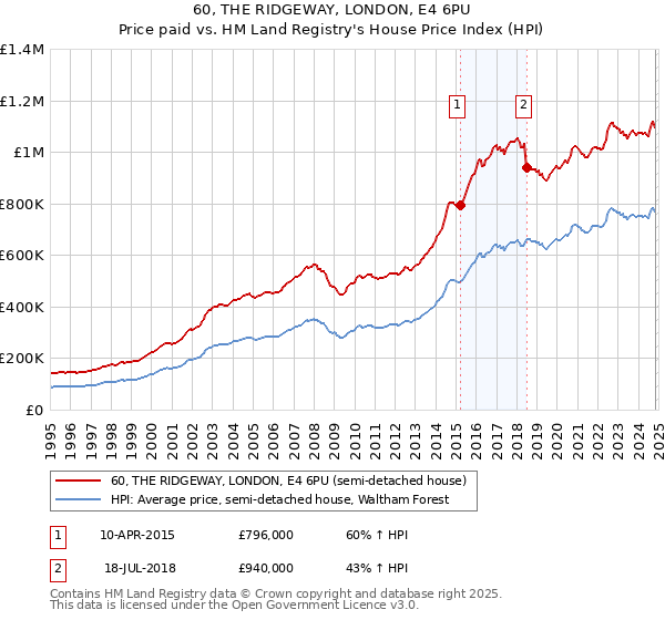 60, THE RIDGEWAY, LONDON, E4 6PU: Price paid vs HM Land Registry's House Price Index