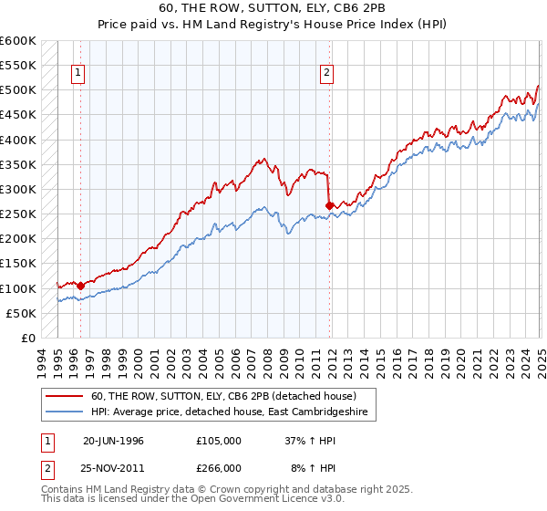 60, THE ROW, SUTTON, ELY, CB6 2PB: Price paid vs HM Land Registry's House Price Index