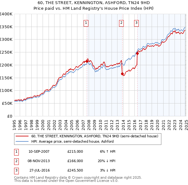 60, THE STREET, KENNINGTON, ASHFORD, TN24 9HD: Price paid vs HM Land Registry's House Price Index