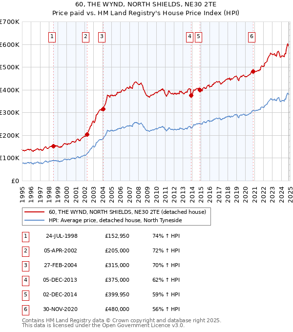 60, THE WYND, NORTH SHIELDS, NE30 2TE: Price paid vs HM Land Registry's House Price Index