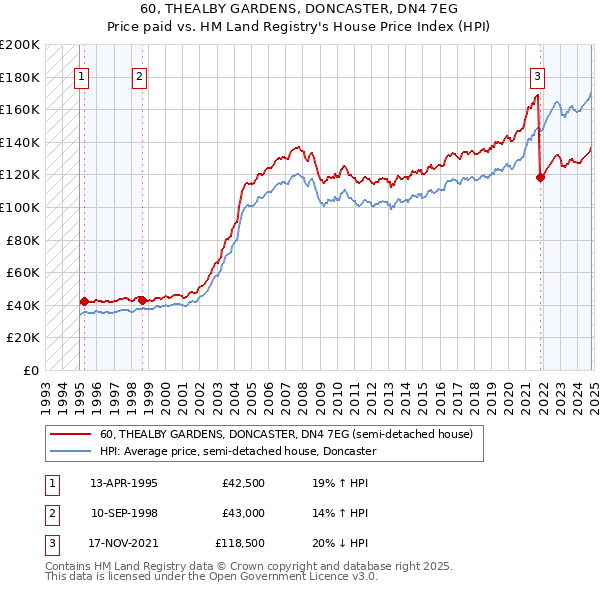 60, THEALBY GARDENS, DONCASTER, DN4 7EG: Price paid vs HM Land Registry's House Price Index