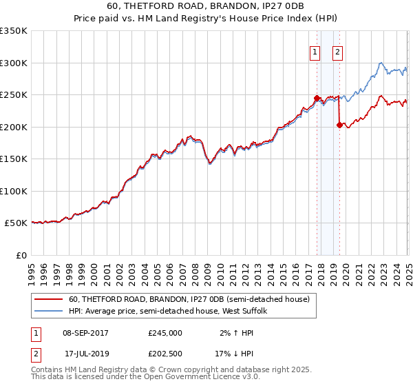 60, THETFORD ROAD, BRANDON, IP27 0DB: Price paid vs HM Land Registry's House Price Index