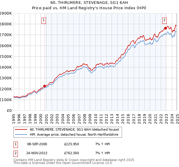 60, THIRLMERE, STEVENAGE, SG1 6AH: Price paid vs HM Land Registry's House Price Index