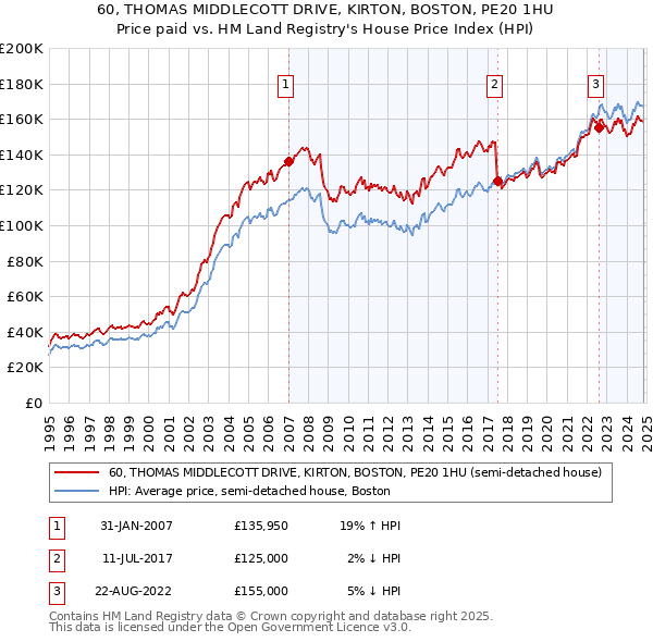 60, THOMAS MIDDLECOTT DRIVE, KIRTON, BOSTON, PE20 1HU: Price paid vs HM Land Registry's House Price Index