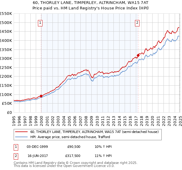 60, THORLEY LANE, TIMPERLEY, ALTRINCHAM, WA15 7AT: Price paid vs HM Land Registry's House Price Index