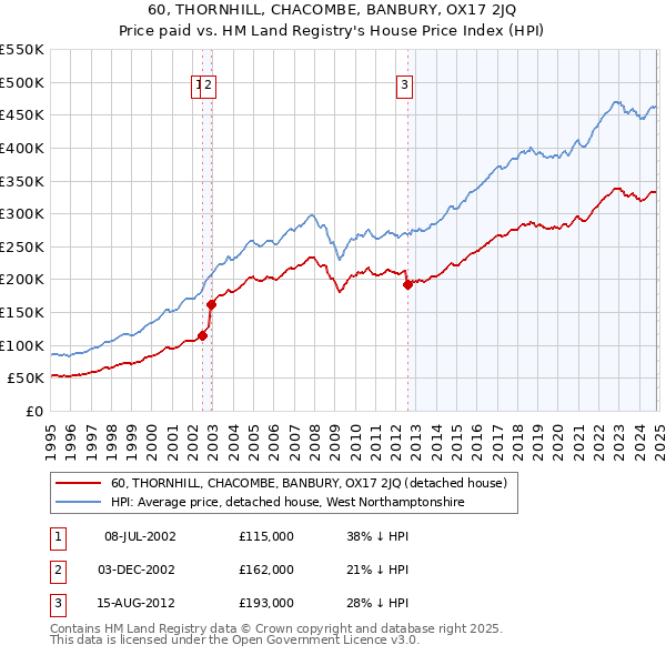 60, THORNHILL, CHACOMBE, BANBURY, OX17 2JQ: Price paid vs HM Land Registry's House Price Index