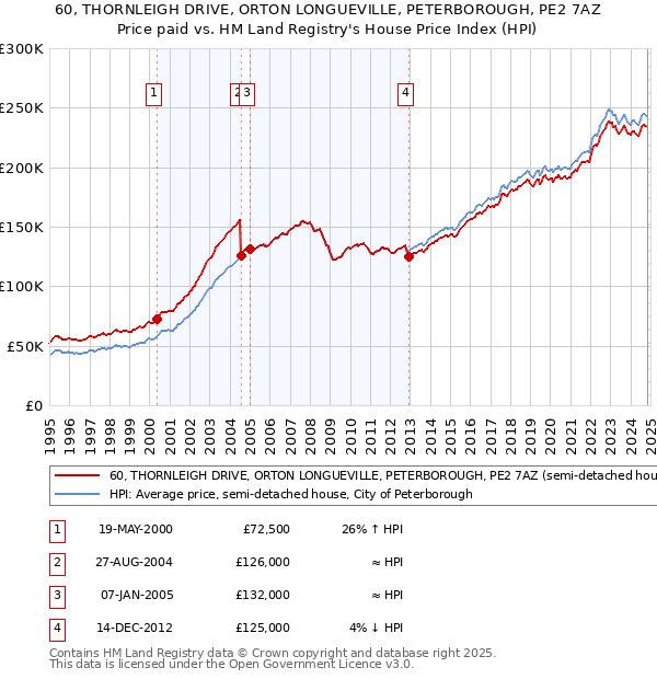 60, THORNLEIGH DRIVE, ORTON LONGUEVILLE, PETERBOROUGH, PE2 7AZ: Price paid vs HM Land Registry's House Price Index