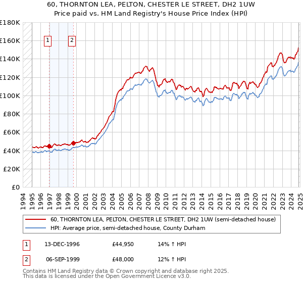 60, THORNTON LEA, PELTON, CHESTER LE STREET, DH2 1UW: Price paid vs HM Land Registry's House Price Index