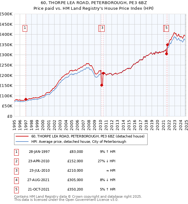 60, THORPE LEA ROAD, PETERBOROUGH, PE3 6BZ: Price paid vs HM Land Registry's House Price Index