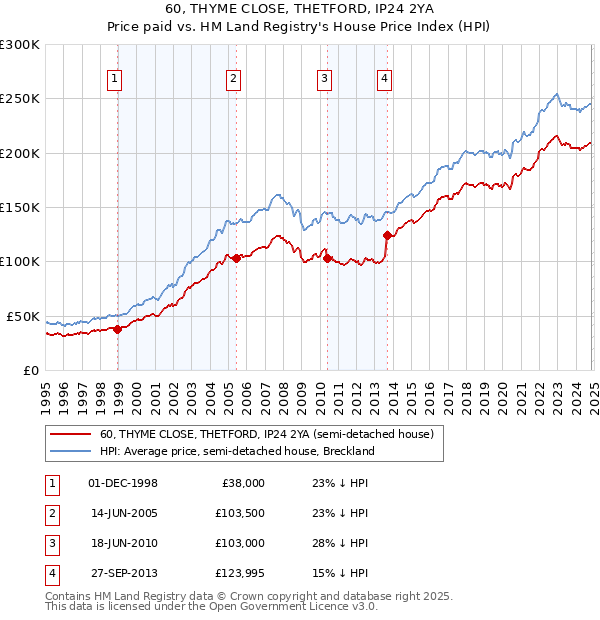 60, THYME CLOSE, THETFORD, IP24 2YA: Price paid vs HM Land Registry's House Price Index