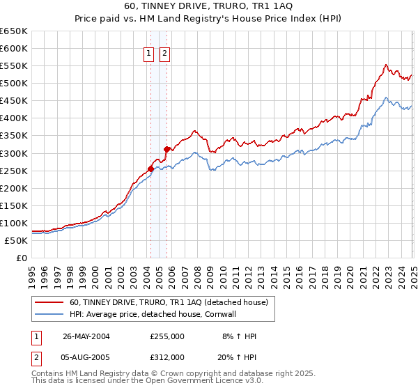 60, TINNEY DRIVE, TRURO, TR1 1AQ: Price paid vs HM Land Registry's House Price Index