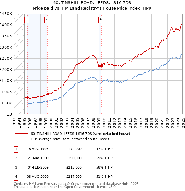 60, TINSHILL ROAD, LEEDS, LS16 7DS: Price paid vs HM Land Registry's House Price Index