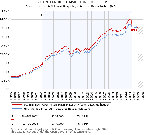 60, TINTERN ROAD, MAIDSTONE, ME16 0RP: Price paid vs HM Land Registry's House Price Index