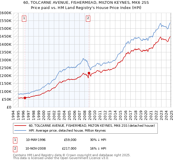 60, TOLCARNE AVENUE, FISHERMEAD, MILTON KEYNES, MK6 2SS: Price paid vs HM Land Registry's House Price Index