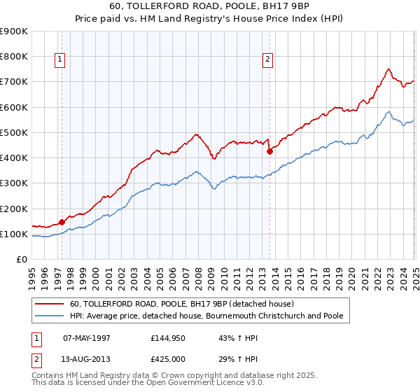 60, TOLLERFORD ROAD, POOLE, BH17 9BP: Price paid vs HM Land Registry's House Price Index