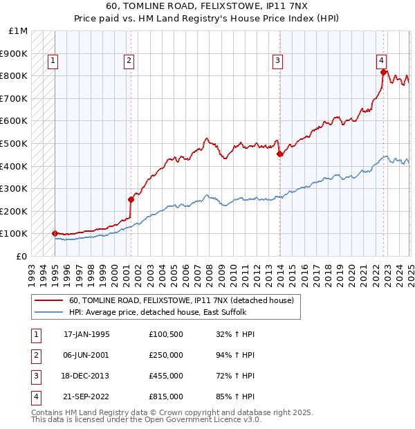 60, TOMLINE ROAD, FELIXSTOWE, IP11 7NX: Price paid vs HM Land Registry's House Price Index