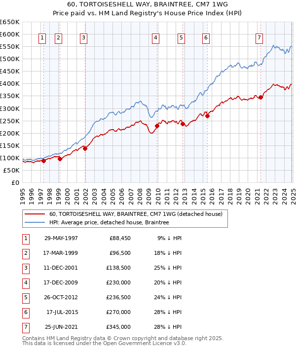 60, TORTOISESHELL WAY, BRAINTREE, CM7 1WG: Price paid vs HM Land Registry's House Price Index