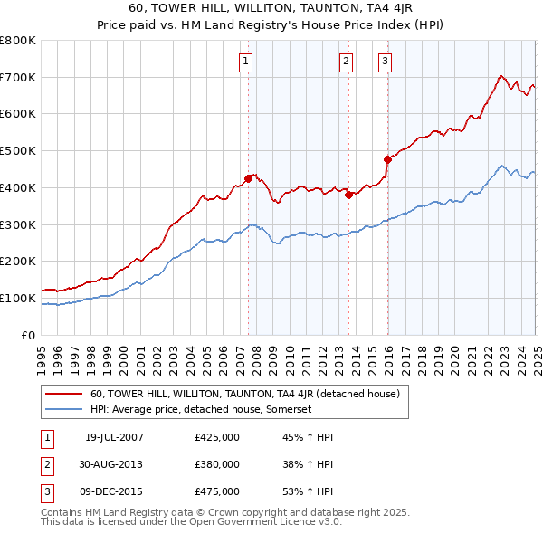 60, TOWER HILL, WILLITON, TAUNTON, TA4 4JR: Price paid vs HM Land Registry's House Price Index