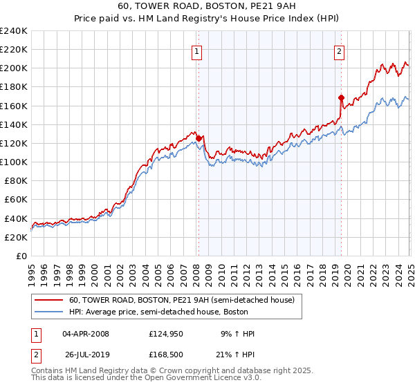 60, TOWER ROAD, BOSTON, PE21 9AH: Price paid vs HM Land Registry's House Price Index