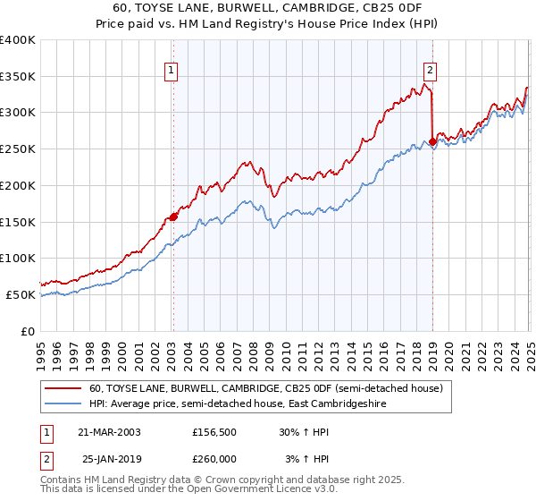 60, TOYSE LANE, BURWELL, CAMBRIDGE, CB25 0DF: Price paid vs HM Land Registry's House Price Index