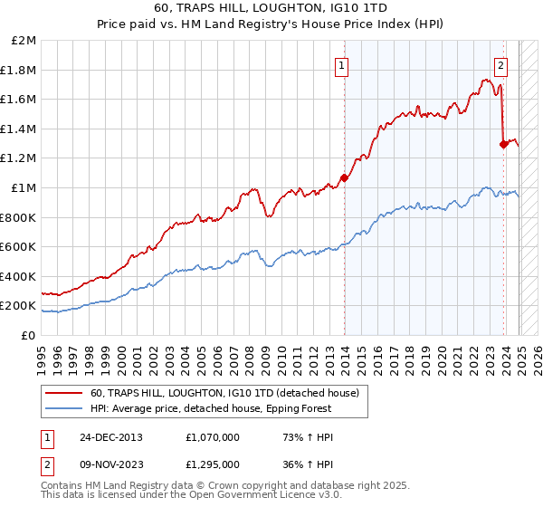 60, TRAPS HILL, LOUGHTON, IG10 1TD: Price paid vs HM Land Registry's House Price Index