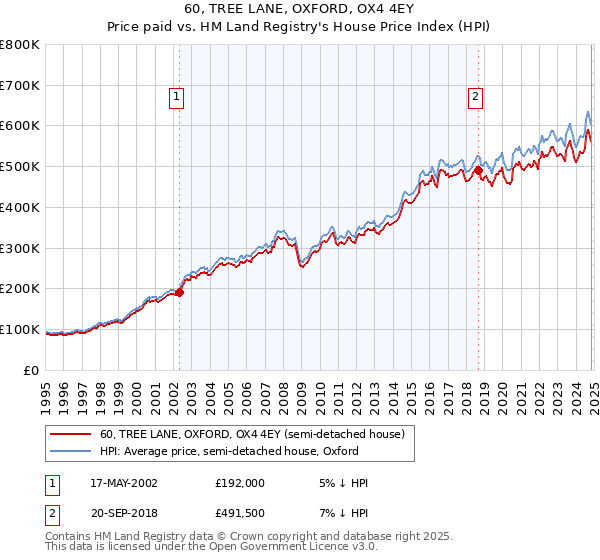 60, TREE LANE, OXFORD, OX4 4EY: Price paid vs HM Land Registry's House Price Index