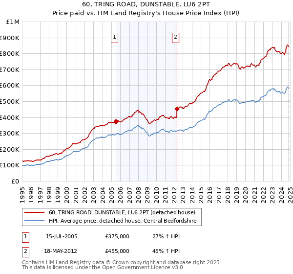 60, TRING ROAD, DUNSTABLE, LU6 2PT: Price paid vs HM Land Registry's House Price Index