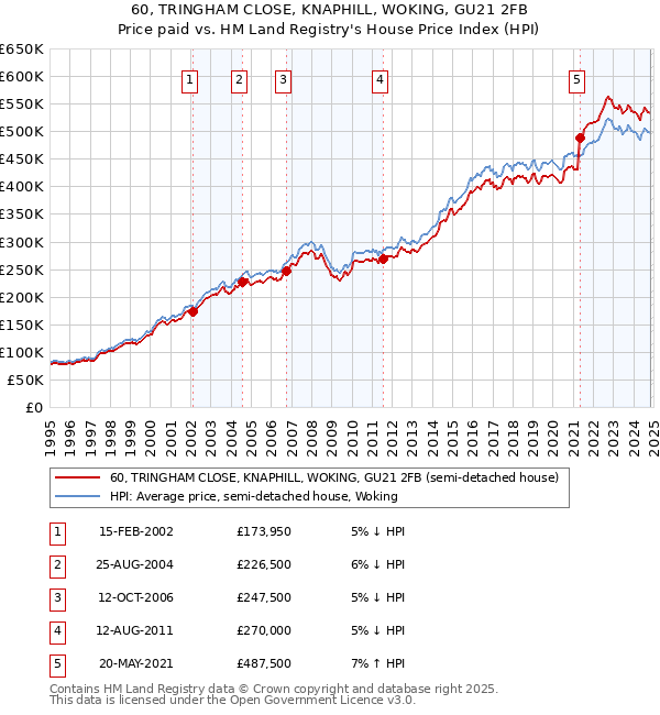 60, TRINGHAM CLOSE, KNAPHILL, WOKING, GU21 2FB: Price paid vs HM Land Registry's House Price Index