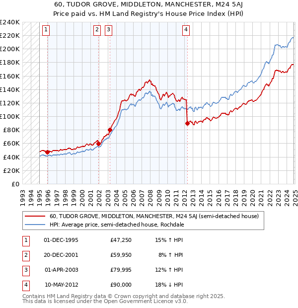 60, TUDOR GROVE, MIDDLETON, MANCHESTER, M24 5AJ: Price paid vs HM Land Registry's House Price Index