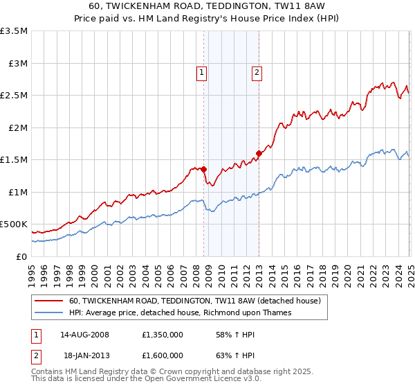 60, TWICKENHAM ROAD, TEDDINGTON, TW11 8AW: Price paid vs HM Land Registry's House Price Index