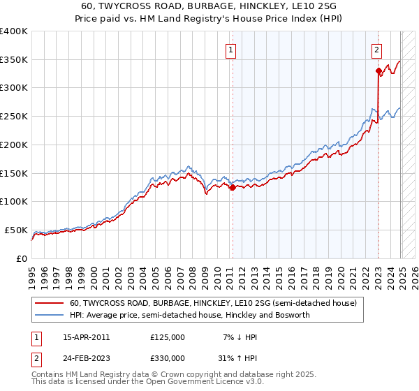 60, TWYCROSS ROAD, BURBAGE, HINCKLEY, LE10 2SG: Price paid vs HM Land Registry's House Price Index