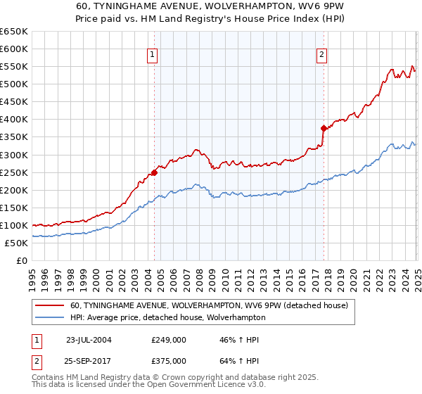 60, TYNINGHAME AVENUE, WOLVERHAMPTON, WV6 9PW: Price paid vs HM Land Registry's House Price Index