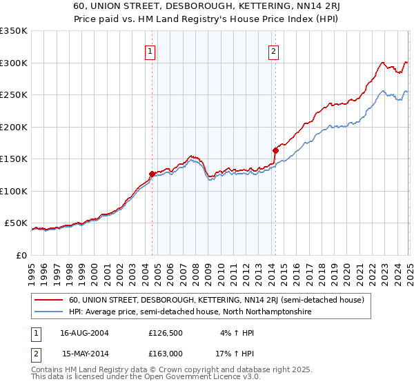 60, UNION STREET, DESBOROUGH, KETTERING, NN14 2RJ: Price paid vs HM Land Registry's House Price Index